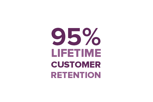 PLEXIS 95% Customer Retention Rate